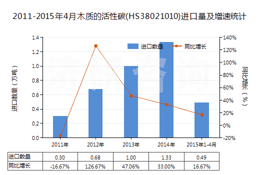 2011-2015年4月木質(zhì)的活性碳(HS38021010)進口量及增速統(tǒng)計 2011-2015年4月木質(zhì)的活性碳(HS38021010)進口量及增速統(tǒng)計